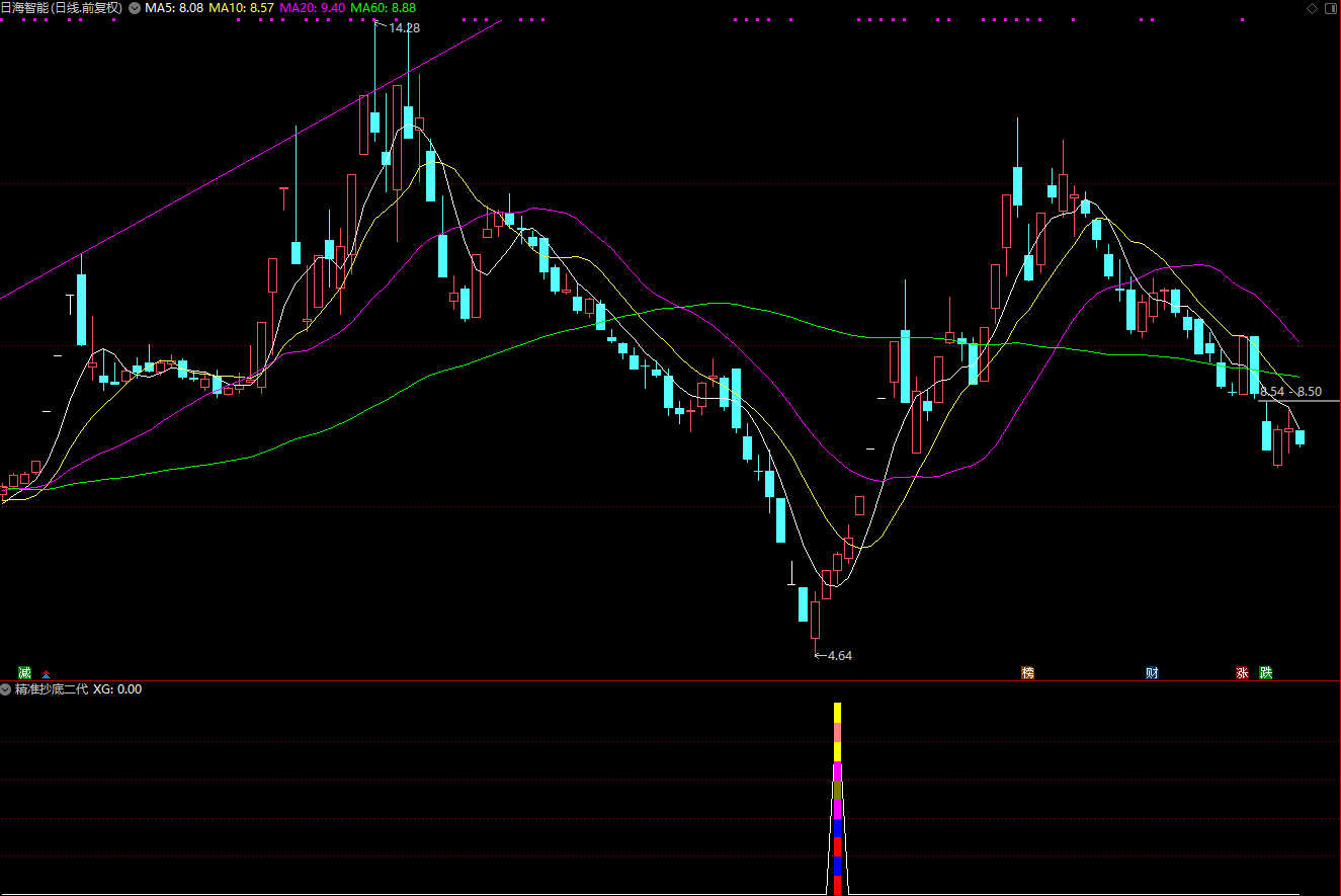 〖精准抄底二代〗副图/选股指标 极少信号 底部抄底成功率高达90%