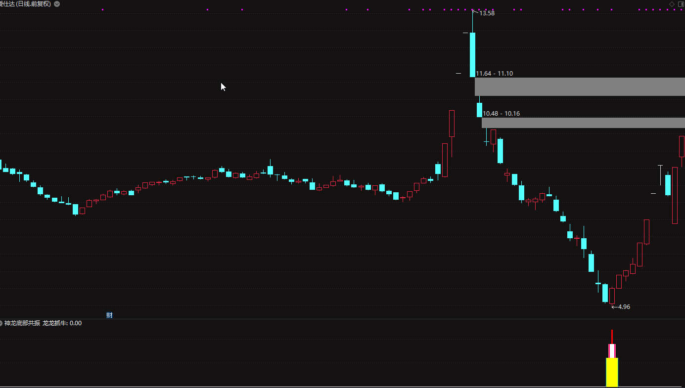 通达信【神龙底部共振抓牛波段主升】副图选股指标公式：抓牛胜率高