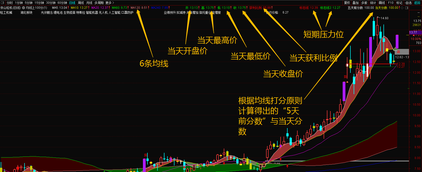 财学堂【张帆】均线100分主副图 腰缠万贯、一穿一托全套指标